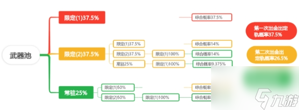 《原神》抽卡概率遞增表 角色武器抽卡概率期望計(jì)算