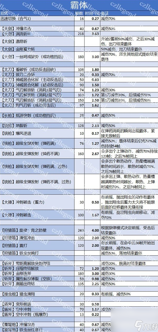 《怪物猎人崛起》武器招式无敌及霸体判定时间测试