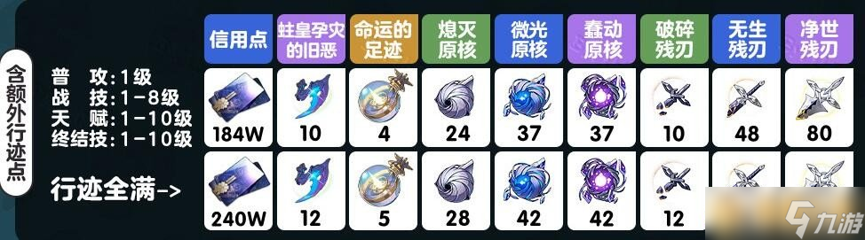 《崩坏星穹铁道》1.6雪衣突破材料、行迹突破材料、升级材料汇总