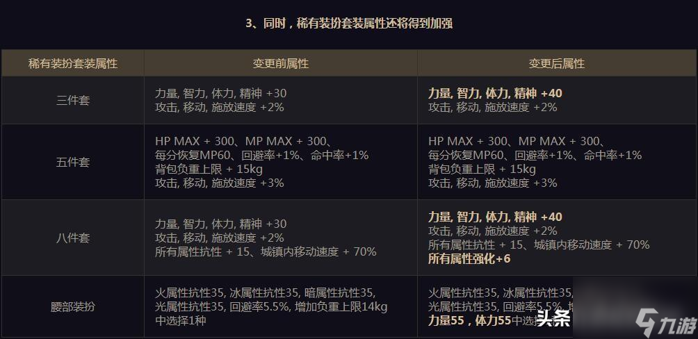 dnf天空套8件套属性（地下城天空套外观介绍）「已采纳」