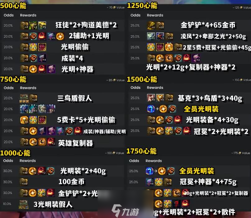 云顶之弈s10心之钢各层数奖励一览