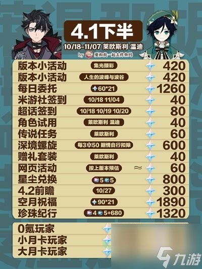 原神4.1版本能获得多少原石