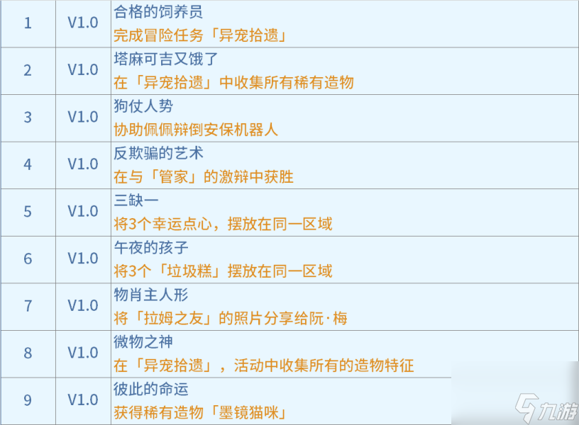 《崩坏星穹铁道》异宠拾遗成就达成攻略一览