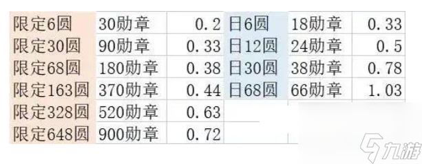 《剑与远征》煦暖冬夜兑换推荐一览