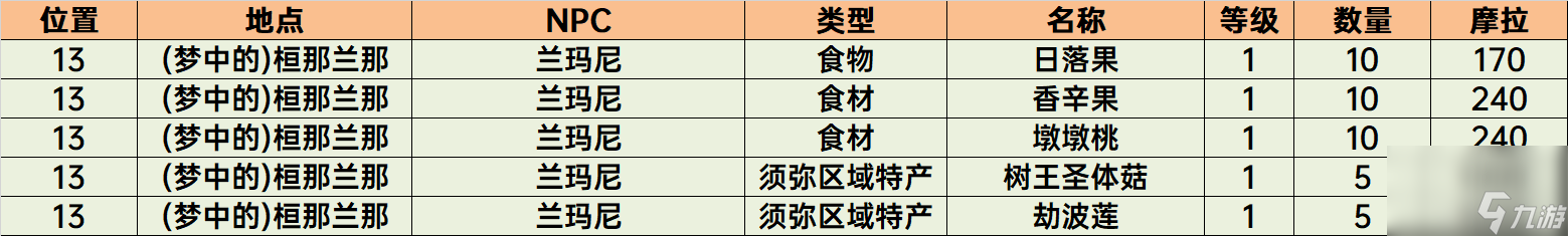须弥NPC商店位置
