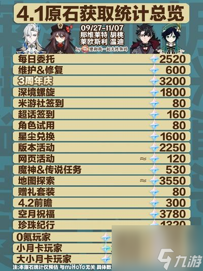 原神4.1版本能获得多少原石