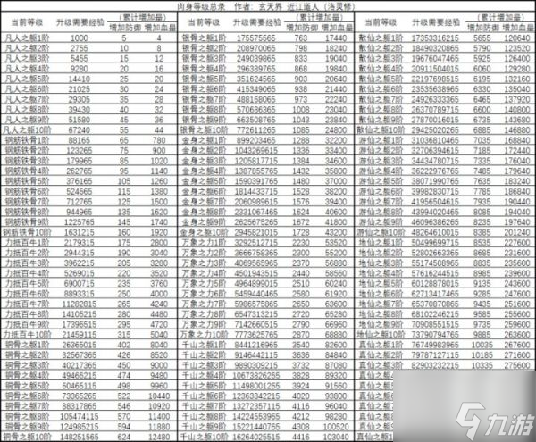 想不想修真肉身境界 想不想修真肉身等级划分一览
