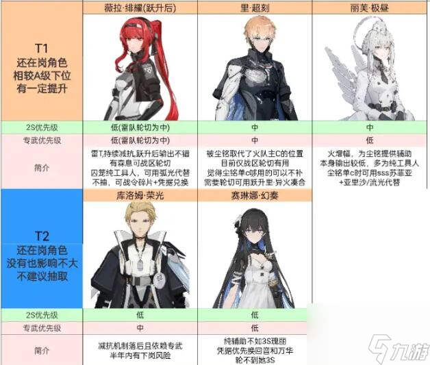 战双帕弥什角色强度排行榜是什么-角色强度排行榜2023