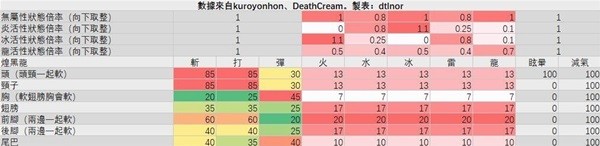 《怪物獵人世界》冰原DLC煌黑龍討伐攻略 討伐煌黑龍配裝推薦