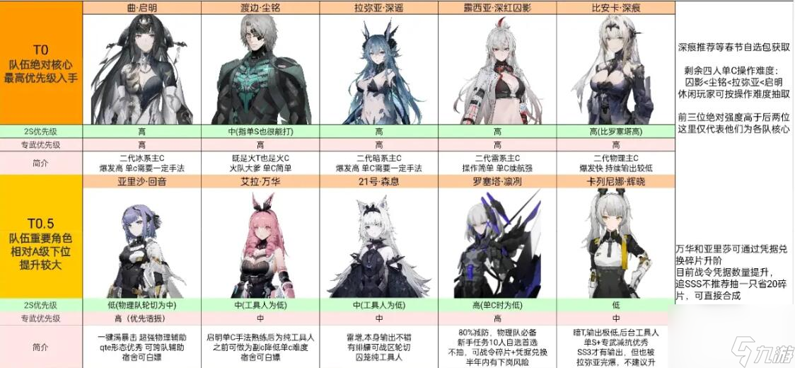 战双帕弥什角色强度排行榜介绍2023-角色强度排行榜2023分享「每日一条」