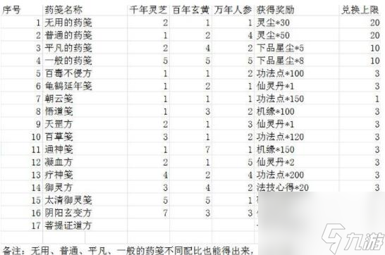 一念逍遥菩提证道方配方(菩提证道方药笺配比介绍)「详细介绍」