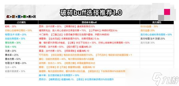 无期迷途破碎防线buff哪个好