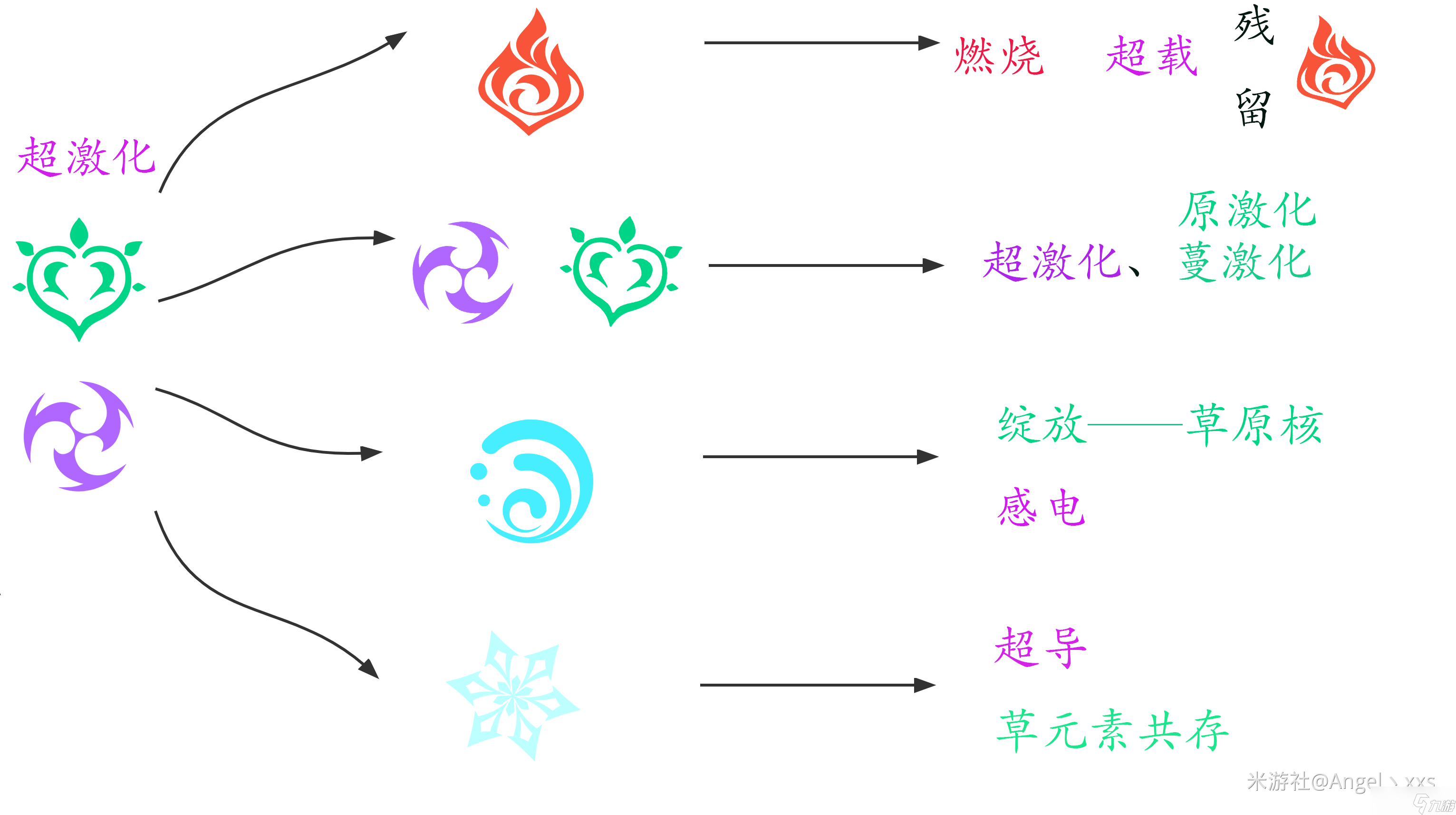 《原神》草元素反应哪个好