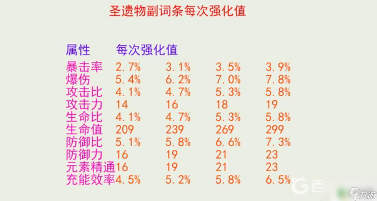 原神圣遗物双爆最高多少分 原神双爆评分最高攻略分享
