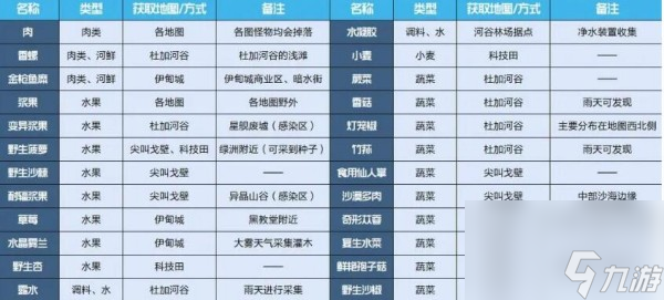 星球重启野生杏获得方法介绍