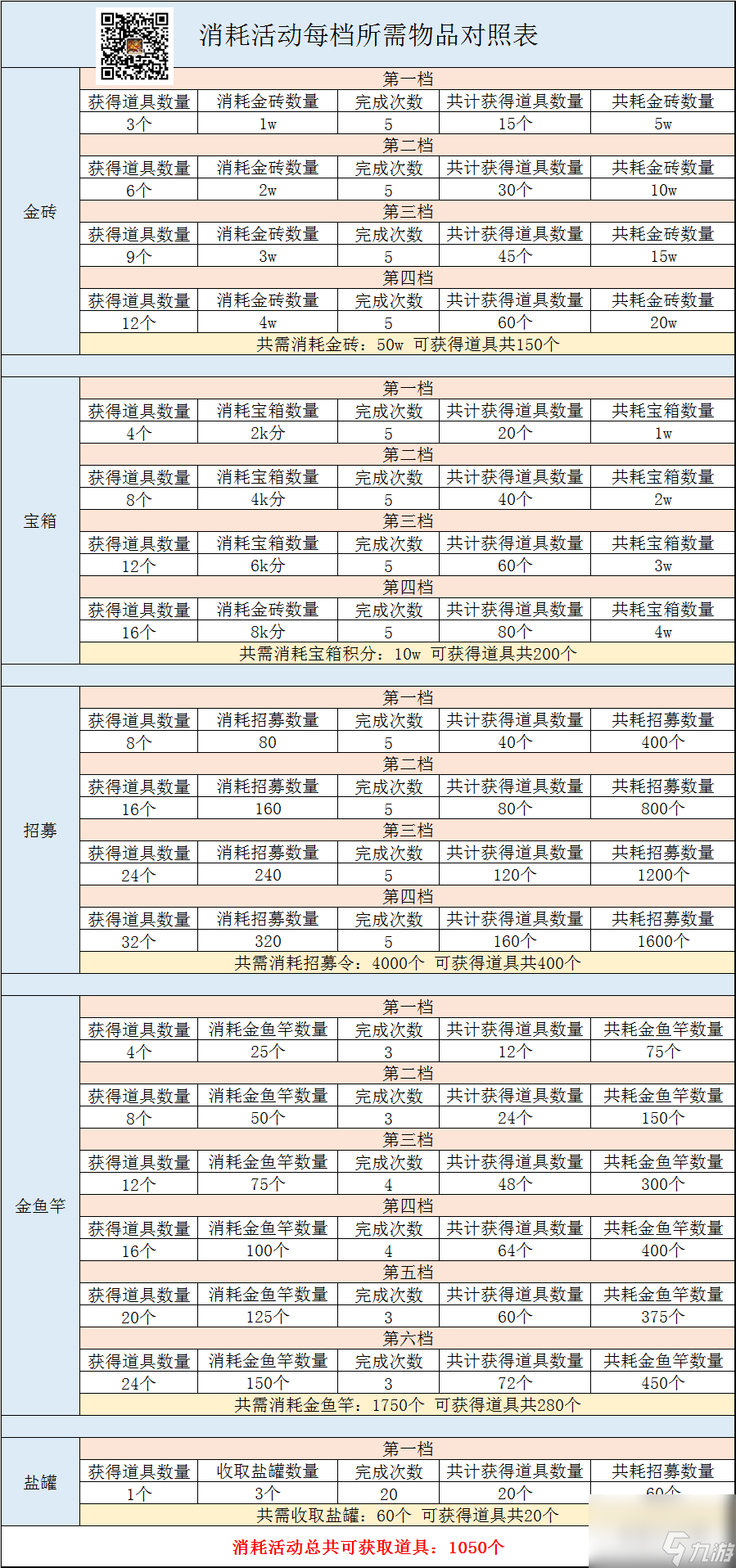 <咸魚之王>怎么利用手中有限資源做消耗活動！