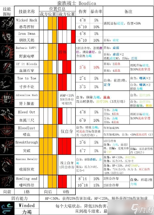 暗黑地牢2蛮族战士技能一览 暗黑地牢2蛮族战士技能是什么