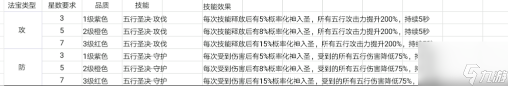 三級法寶合成材料擺放位置（自由幻想手游法寶系統(tǒng)介紹）「每日一條」