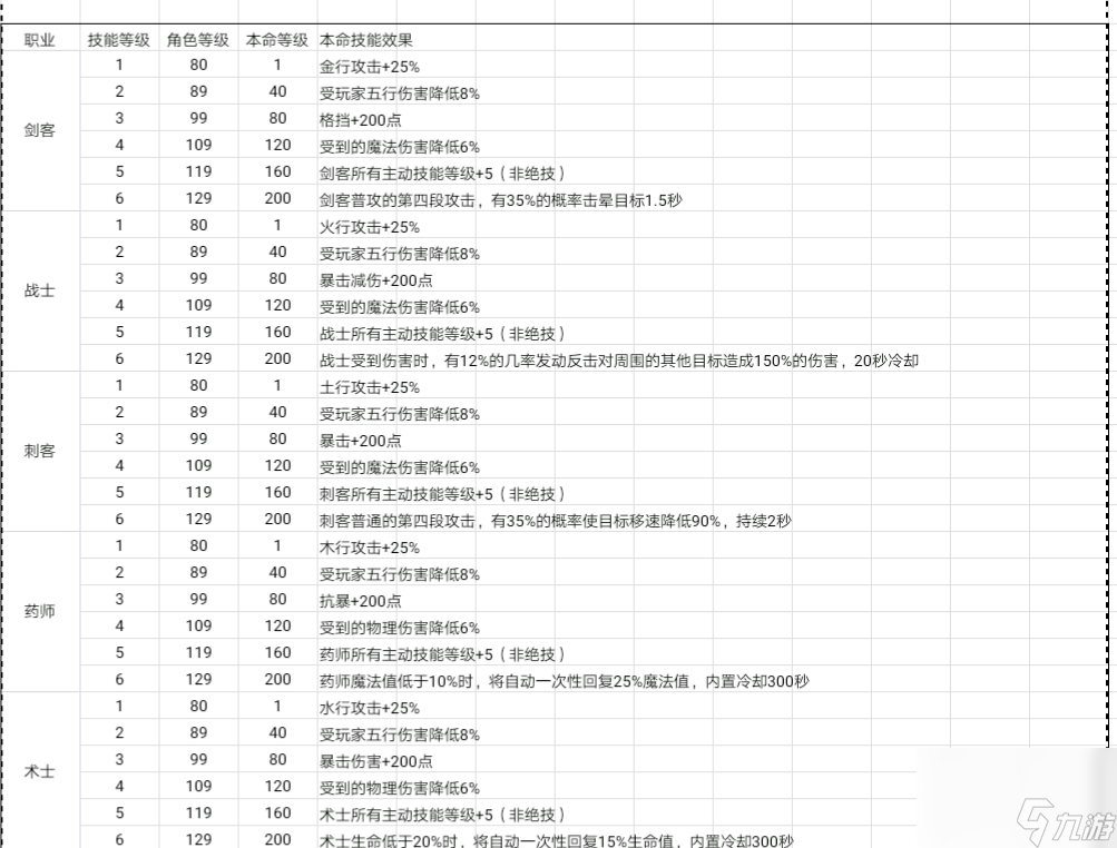 三级法宝合成材料摆放位置（自由幻想手游法宝系统介绍）「每日一条」