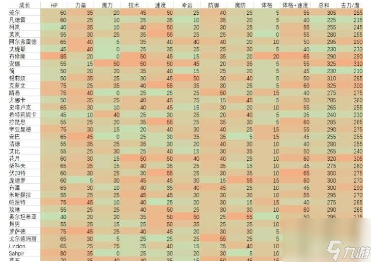 火焰纹章Engage全角色成长率是什么