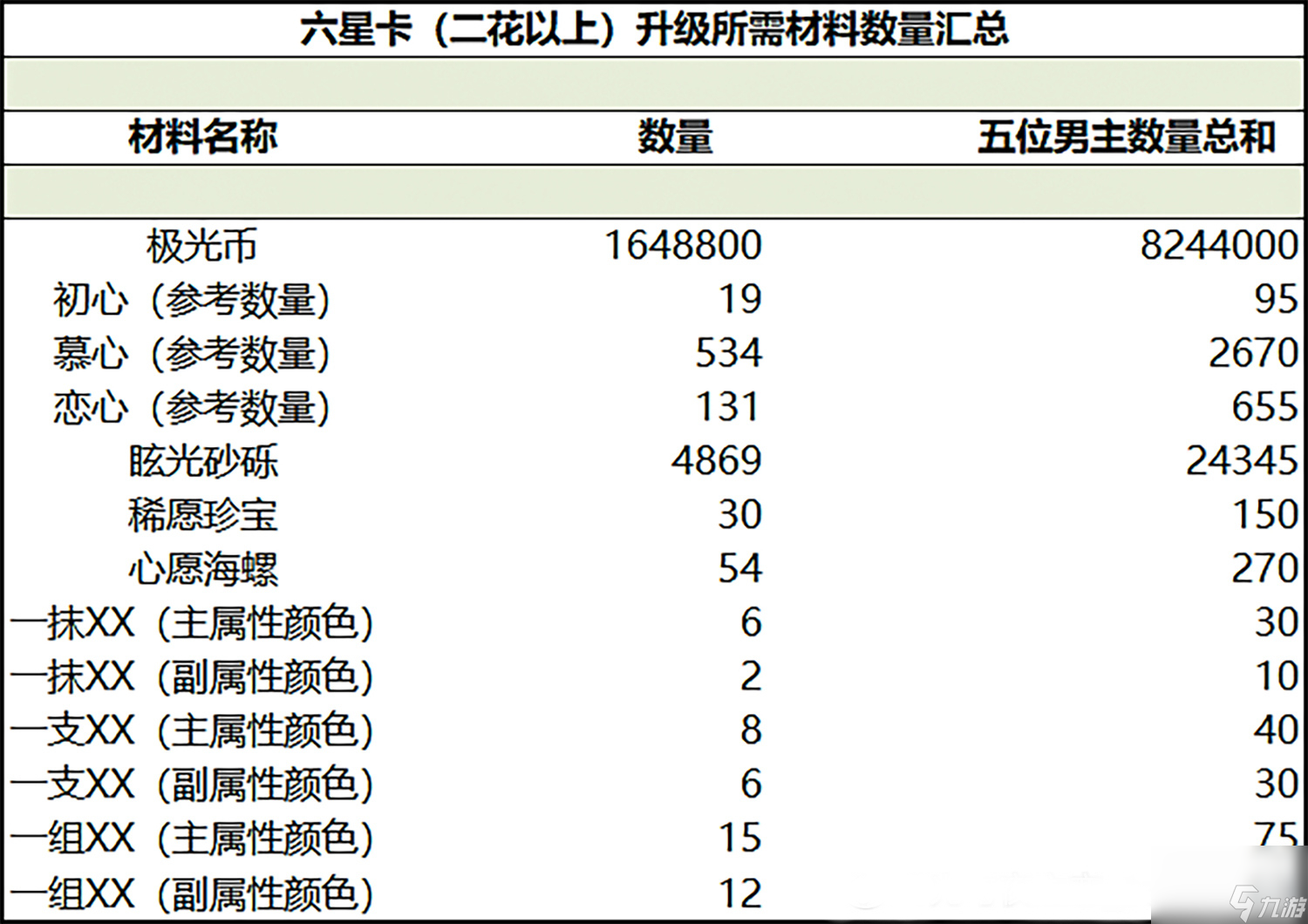 光与夜之恋铭记升星需要多少材料