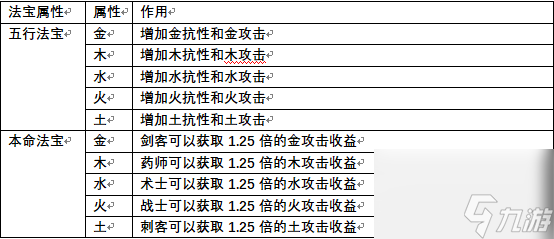 三级法宝合成材料摆放位置（自由幻想手游法宝系统介绍）「每日一条」