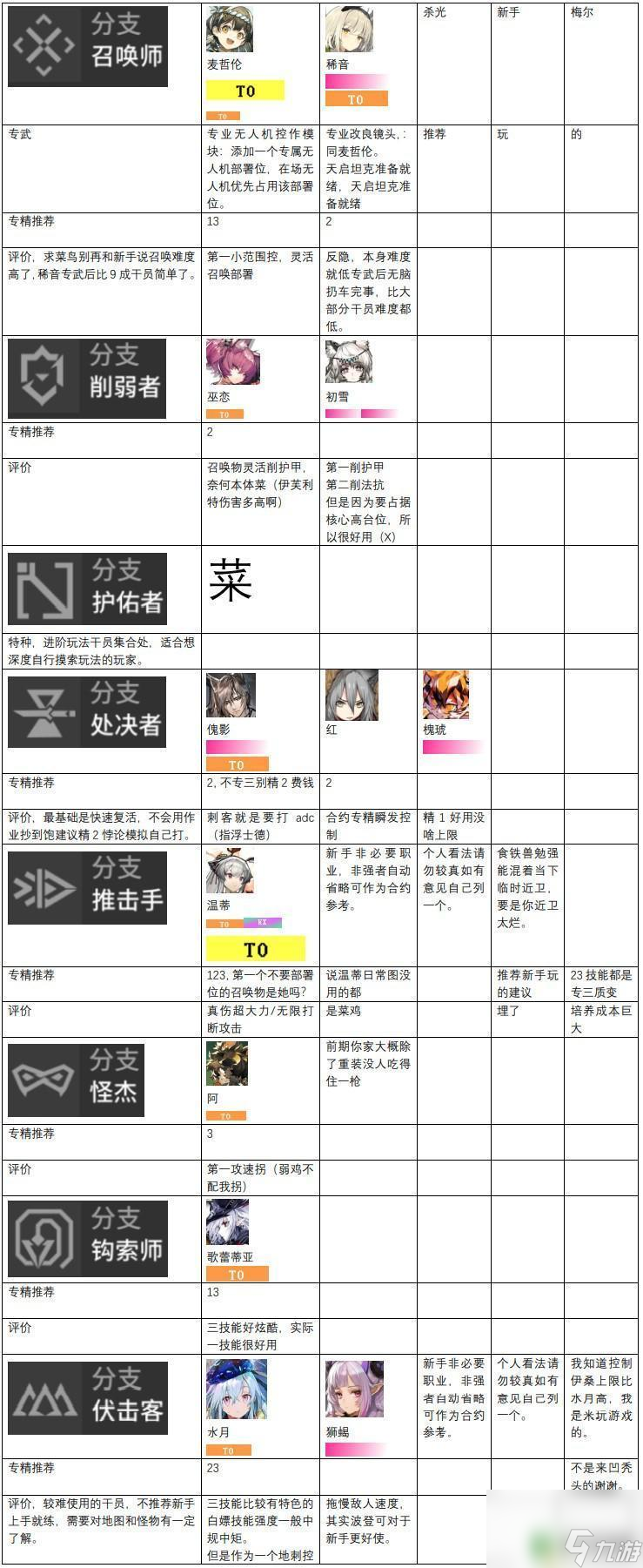 明日方舟比较厉害的干员 明日方舟干员强度排名2023