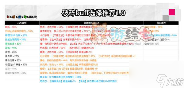无期迷途破碎防线buff怎么选择 破碎防线buff选择推荐