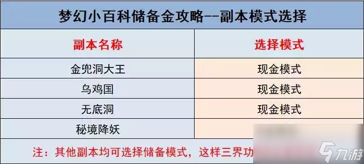 梦幻西游储备金获取攻略