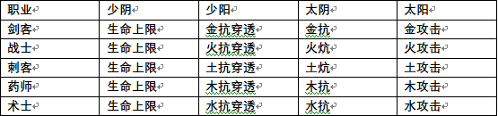 三级法宝合成材料摆放位置（自由幻想手游法宝系统介绍）「每日一条」