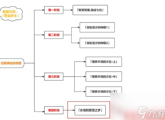 原神永恒的蔥蘢之夢(mèng)任務(wù)怎么完成