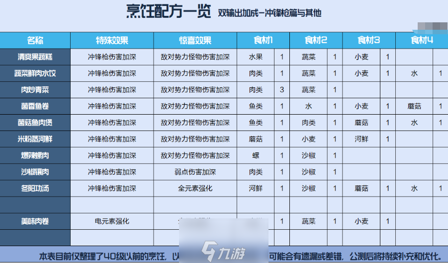 星球重启冲锋枪加成食谱有哪些