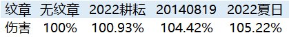 dnf2022夏日套值得买吗?-2022夏日套购买建议及礼包亮点介绍