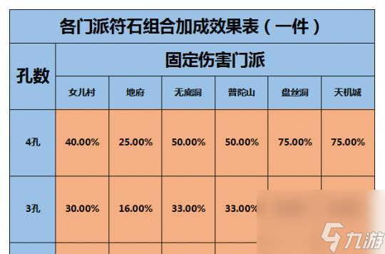 打造強(qiáng)力符石！元?dú)夥馍穹枪ヂ裕▽傩苑欠椒ㄔ斀?，提升游戲?qū)嵙Γ?></p> 
<p><strong>六、技巧一：選擇合適的基礎(chǔ)符石</strong></p> 
<p>因此選擇合適的基礎(chǔ)符石非常重要，升星需要消耗大量的基礎(chǔ)符石。星級(jí)低的基礎(chǔ)符石進(jìn)行消耗，建議優(yōu)先選擇品質(zhì)高。</p> 
<p><strong>七、技巧二：提升成功率</strong></p> 
<p>提升成功率可以采用兩種方法：一是在符石升星界面使用元寶增加成功率；可以增加成功率和降低失敗損失、二是使用相同屬性和星級(jí)的符石作為材料。</p> 
<p><strong>八、技巧三：控制花費(fèi)</strong></p> 
<p>因此需要合理控制花費(fèi)，符石升星需要消耗大量的金幣和基礎(chǔ)符石?？梢愿鶕?jù)自己的經(jīng)濟(jì)實(shí)力和需求來選擇升星的符石和數(shù)量。</p> 
<p><strong>九、注意事項(xiàng)一：避免過分<a class='keyword-tag' href='http://miniatureschnauzerpuppiesforsale.com/topic/maoxianlei/' data-statis='text:txt_newsdetail-0_keyword_po-3_other-22109'>冒險(xiǎn)</a></strong></p> 
<p>但是也存在失敗的風(fēng)險(xiǎn)，升星雖然可以提升符石屬性。合理掌握升星時(shí)機(jī)，在升星過程中要避免過分冒險(xiǎn)。</p> 
<p><strong>十、注意事項(xiàng)二：避免過度消耗</strong></p> 
<p>因此需要合理掌握消耗數(shù)量、符石升星需要消耗大量的基礎(chǔ)符石和金幣。避免過度消耗導(dǎo)致后續(xù)無法繼續(xù)升星。</p> 
<p><strong>十一、注意事項(xiàng)三：</strong></p> 
<p>則屬性越強(qiáng)，符石品質(zhì)越高。在升星之前可以通過洗練或者重鑄等方式提高符石品質(zhì)。</p> 
<p><strong>十二、注意事項(xiàng)四：優(yōu)先考慮核心符石</strong></p> 
<p>核心符石是指在角色裝備符石中占據(jù)重要位置的符石?？梢愿焯嵘巧珜?shí)力，優(yōu)先考慮提升核心符石的星級(jí)、在進(jìn)行符石升星時(shí)。</p> 
<p><strong>十三、注意事項(xiàng)五：</strong></p> 
<p>搭配起來可以產(chǎn)生更強(qiáng)大的效果、符石屬性不同。可以考慮符石之間的相互搭配，在選擇符石和進(jìn)行升星時(shí)。</p> 
<p><strong>十四、如何避免升星失敗？</strong></p> 
<p>一旦失敗會(huì)損失大量的基礎(chǔ)符石和金幣，升星存在失敗的風(fēng)險(xiǎn)。選擇合適的基礎(chǔ)符石等方式來避免升星失敗，可以通過提高成功率。</p> 
<p><strong>十五、</strong></p> 
<p>升星可以為玩家提升實(shí)力，符石系統(tǒng)是元?dú)夥馍裰兄匾囊徊糠?。避免浪費(fèi)資源和失敗損失，但是在進(jìn)行升星時(shí)需要掌握一些技巧和注意事項(xiàng)。提升游戲?qū)嵙?，希望本篇攻略能夠幫助廣大玩家打造強(qiáng)力符石。</p> 
<div style=