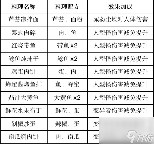 黎明觉醒有哪些食谱