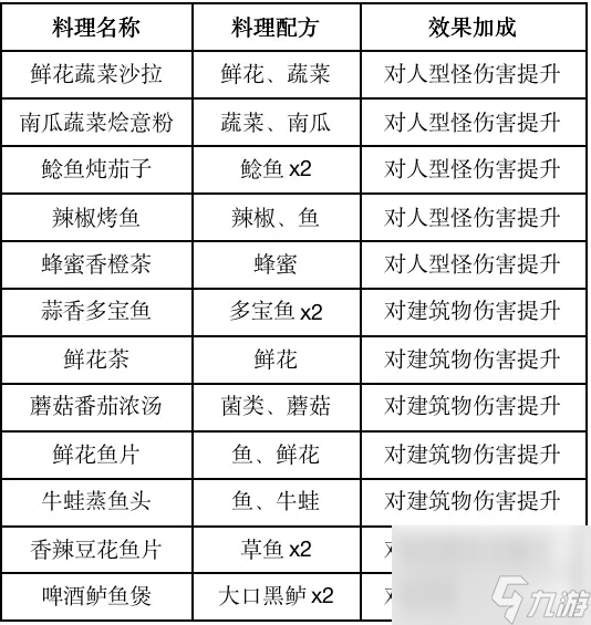 黎明觉醒有哪些食谱
