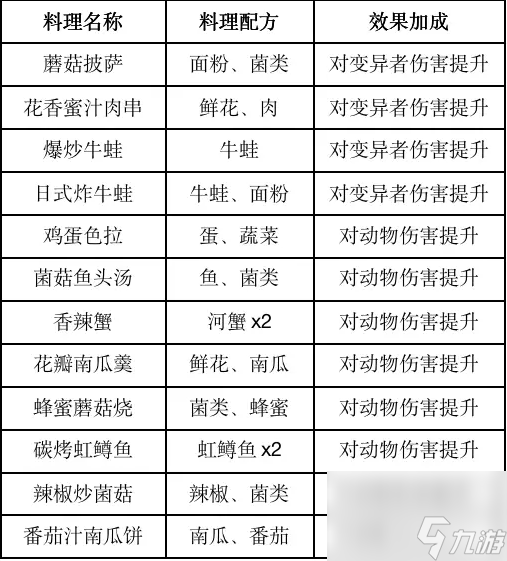 黎明觉醒有哪些食谱