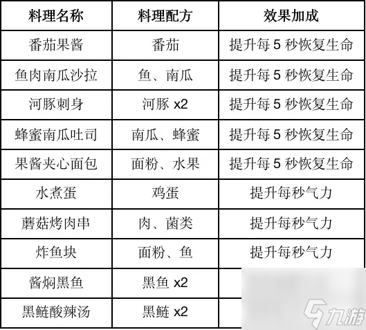 黎明觉醒有哪些食谱
