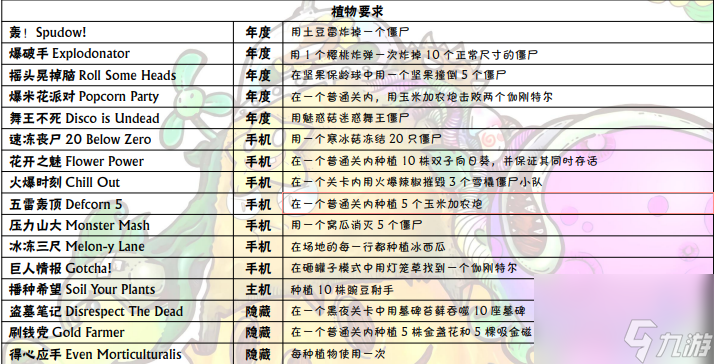 植物大戰(zhàn)僵尸成就達(dá)成攻略 全部成就達(dá)成方法匯總