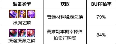 dnf110级版本召唤护石怎么搭配?2023召唤护石搭配攻略