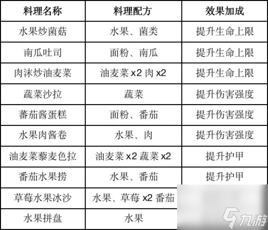 黎明觉醒有哪些食谱
