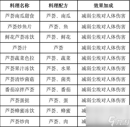 黎明觉醒有哪些食谱