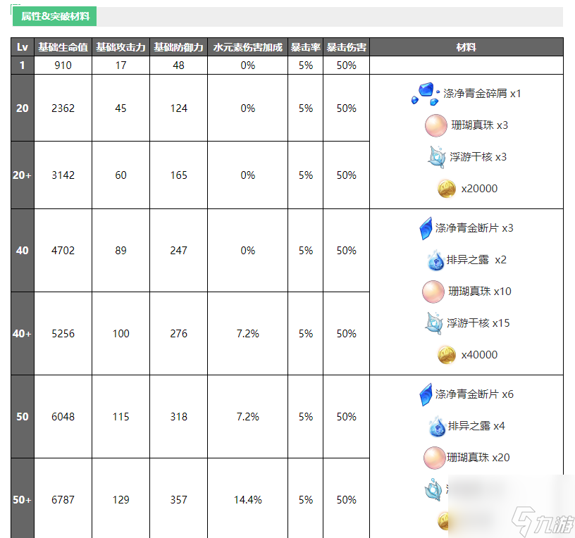 原神珊瑚宫心海圣遗物推荐（珊瑚宫心海攻略）