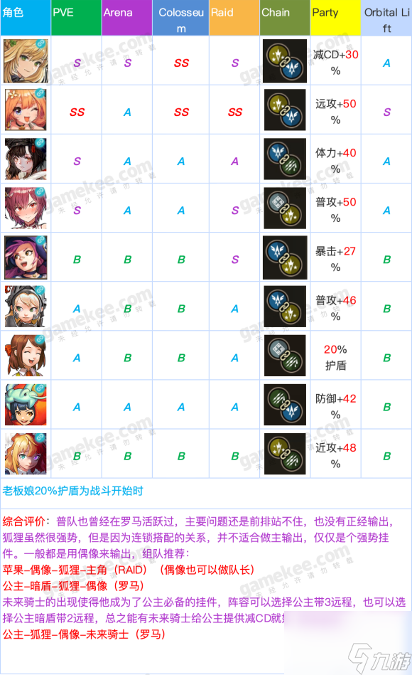 坎特伯雷公主与骑士角色排行榜