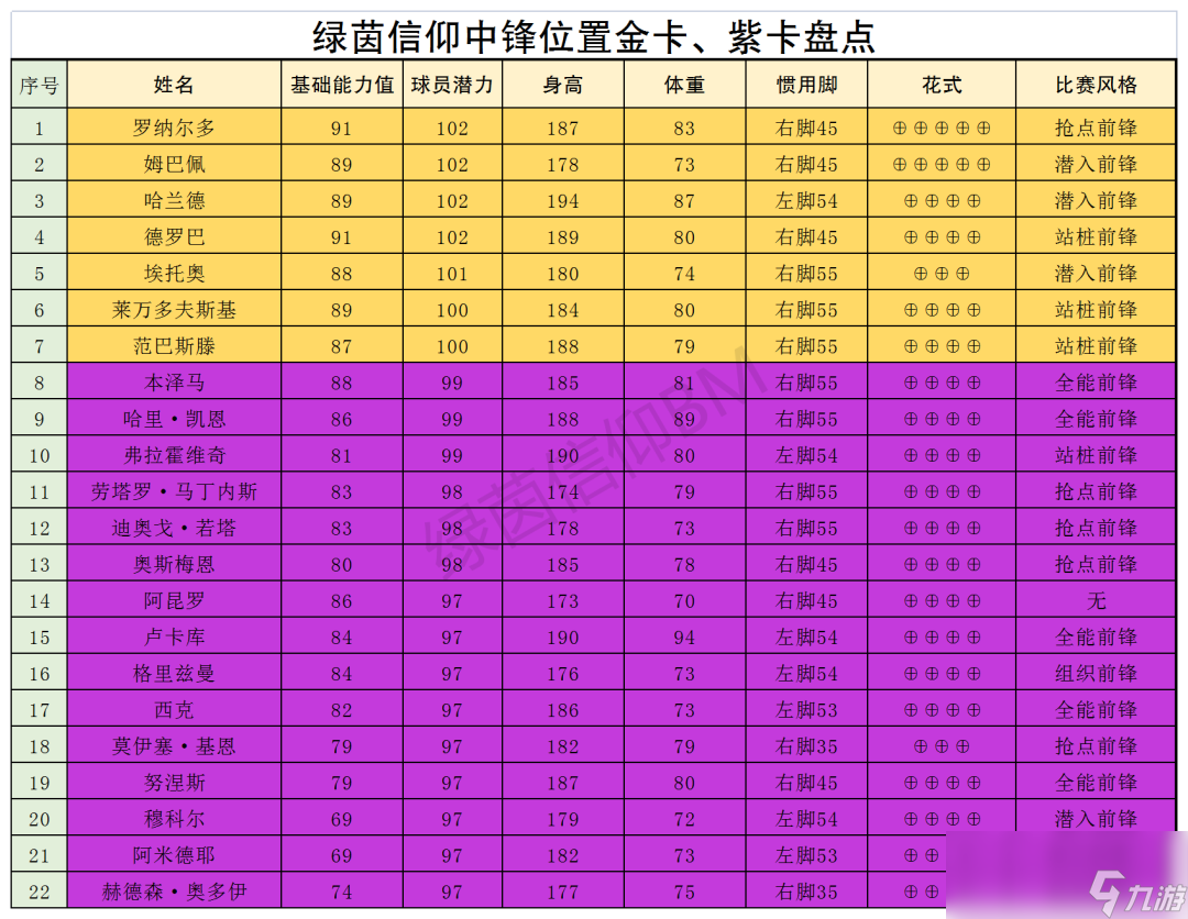 綠茵信仰各位置TOP球員大盤點