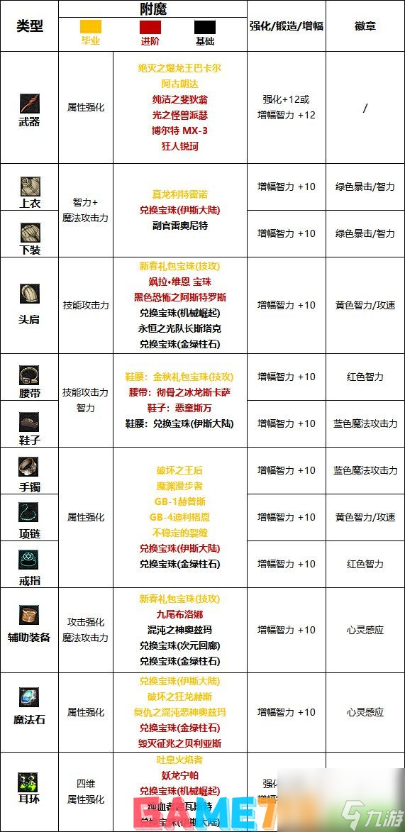 dnf110级版本召唤护石怎么搭配?2023召唤护石搭配攻略