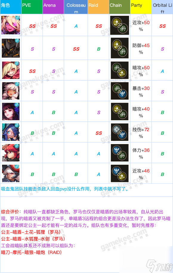 坎特伯雷公主与骑士角色排行榜