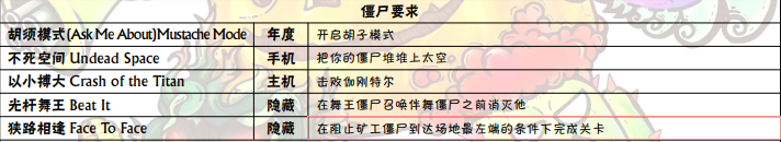 植物大战僵尸成就达成攻略 全部成就达成方法汇总