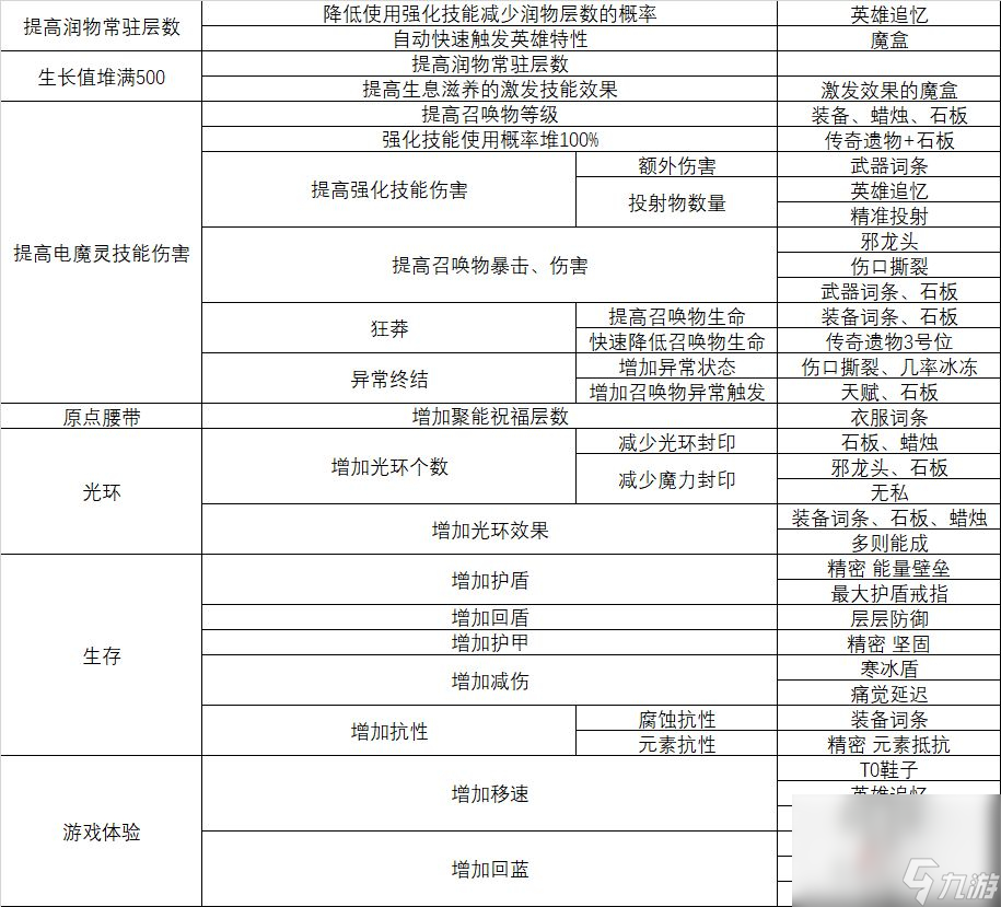 《火炬之光无限》SS3泛泛倾心电魔灵装备及天赋推荐