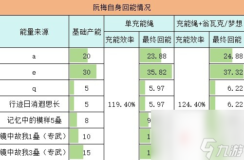《崩坏星穹铁道》阮梅充能循环解析